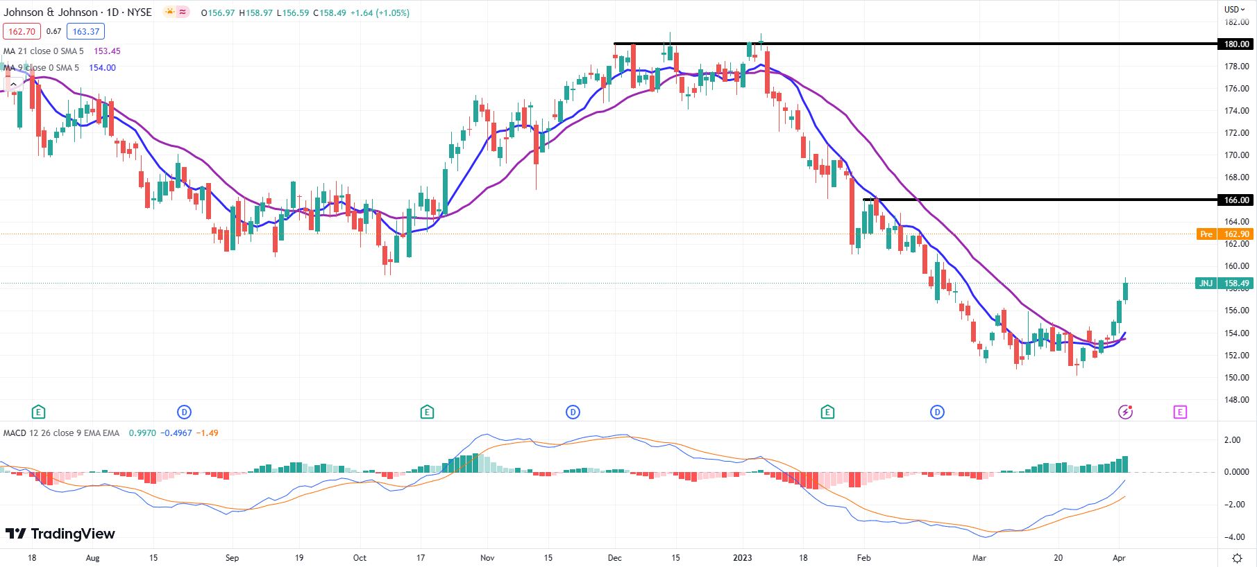 johnson-johnson-stock-forecast-break-out-the-sudafed-jnj-pops-on-8